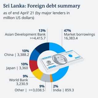 Source: Department of External Resources, Sri Lanka.