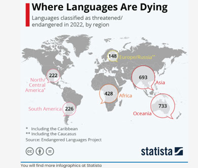 Number of threatened or endangered languages by continent  Oceania: 733, Asia: 693, Africa: 428, South America: 226, North America: 222, Europe/Russia: 148  SOURCE-https://matadornetwork.com/read/map-endangered-languages/