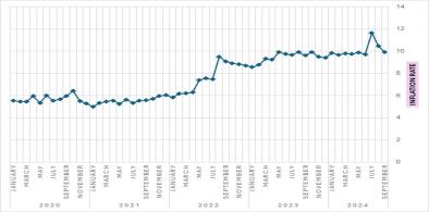 Chart 1: STEADY CLIMB OF THE INFLATION RATE IN BANGLADESH (2020-2024)  